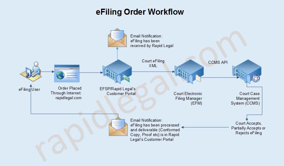 eFiling workflow
